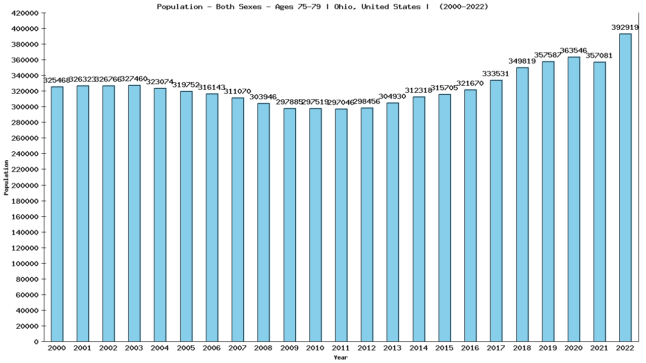 Graph showing Populalation - Elderly Men And Women - Aged 75-79 - [2000-2022] | Ohio, United-states